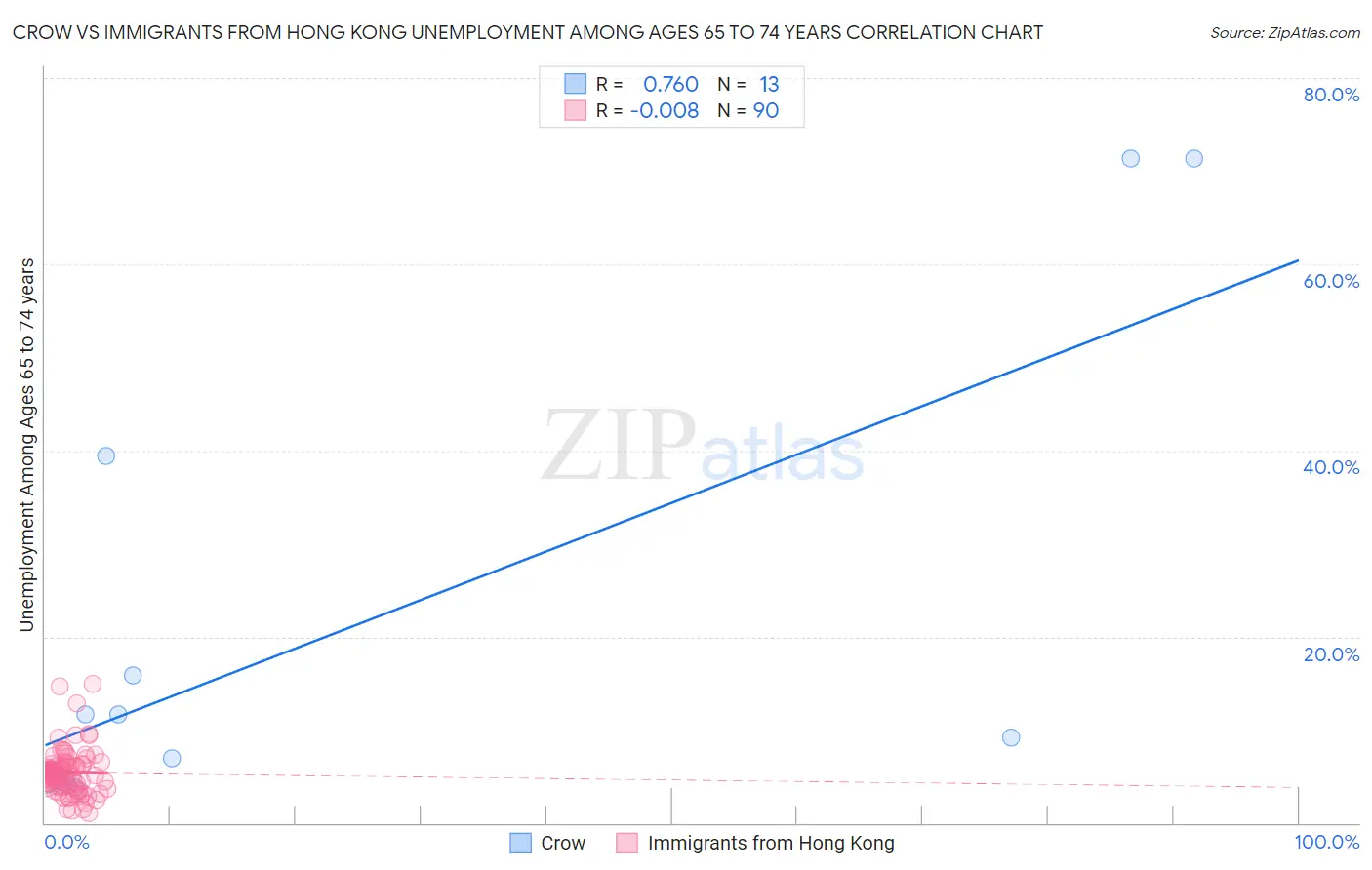 Crow vs Immigrants from Hong Kong Unemployment Among Ages 65 to 74 years