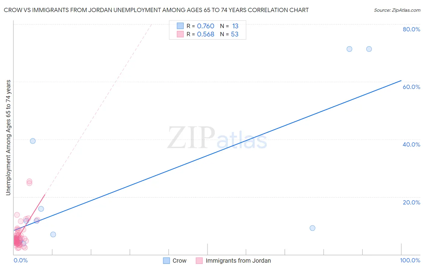Crow vs Immigrants from Jordan Unemployment Among Ages 65 to 74 years