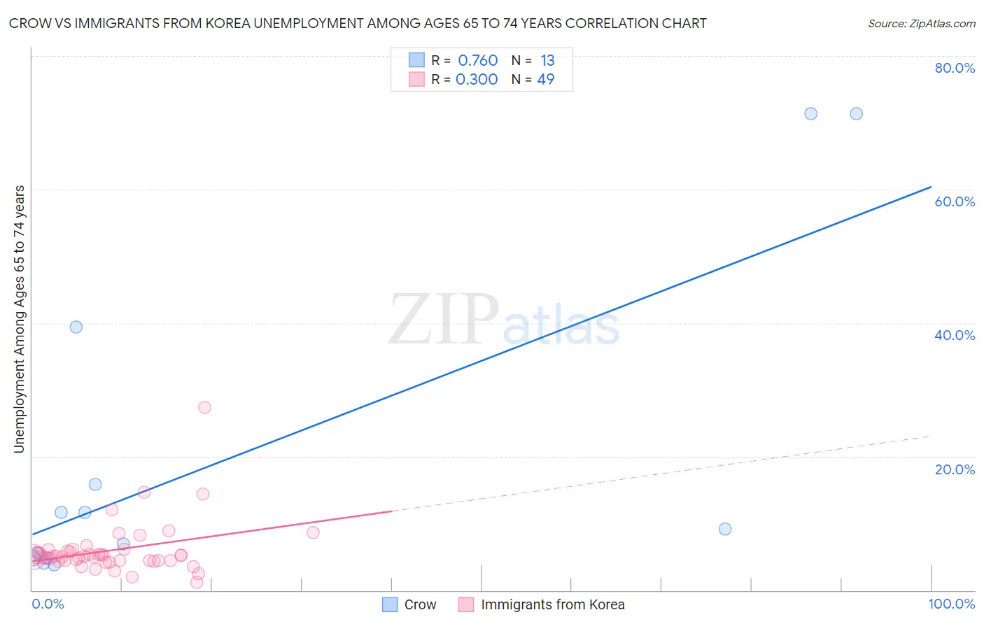 Crow vs Immigrants from Korea Unemployment Among Ages 65 to 74 years