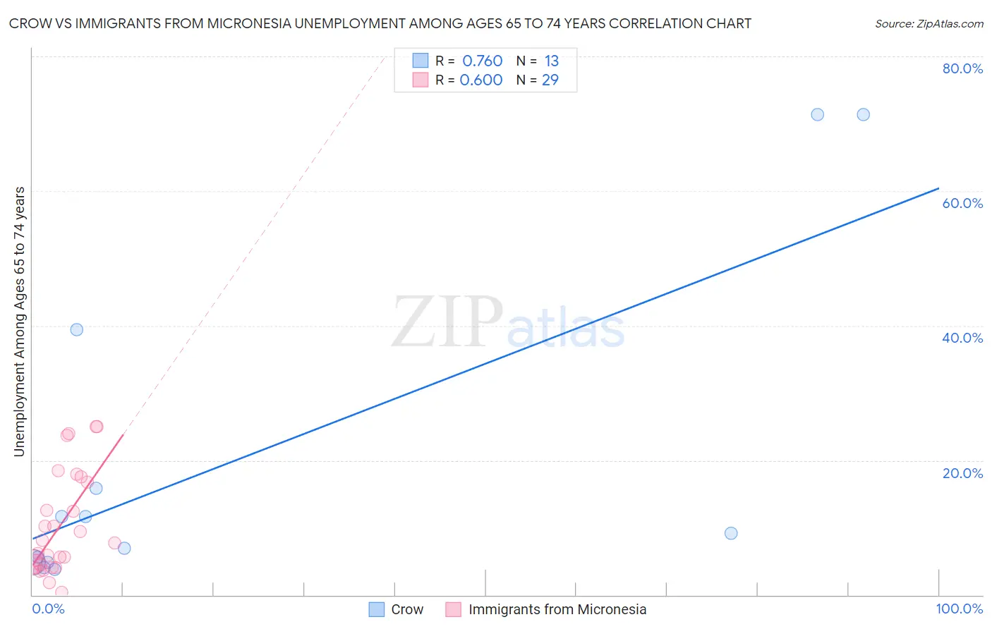 Crow vs Immigrants from Micronesia Unemployment Among Ages 65 to 74 years