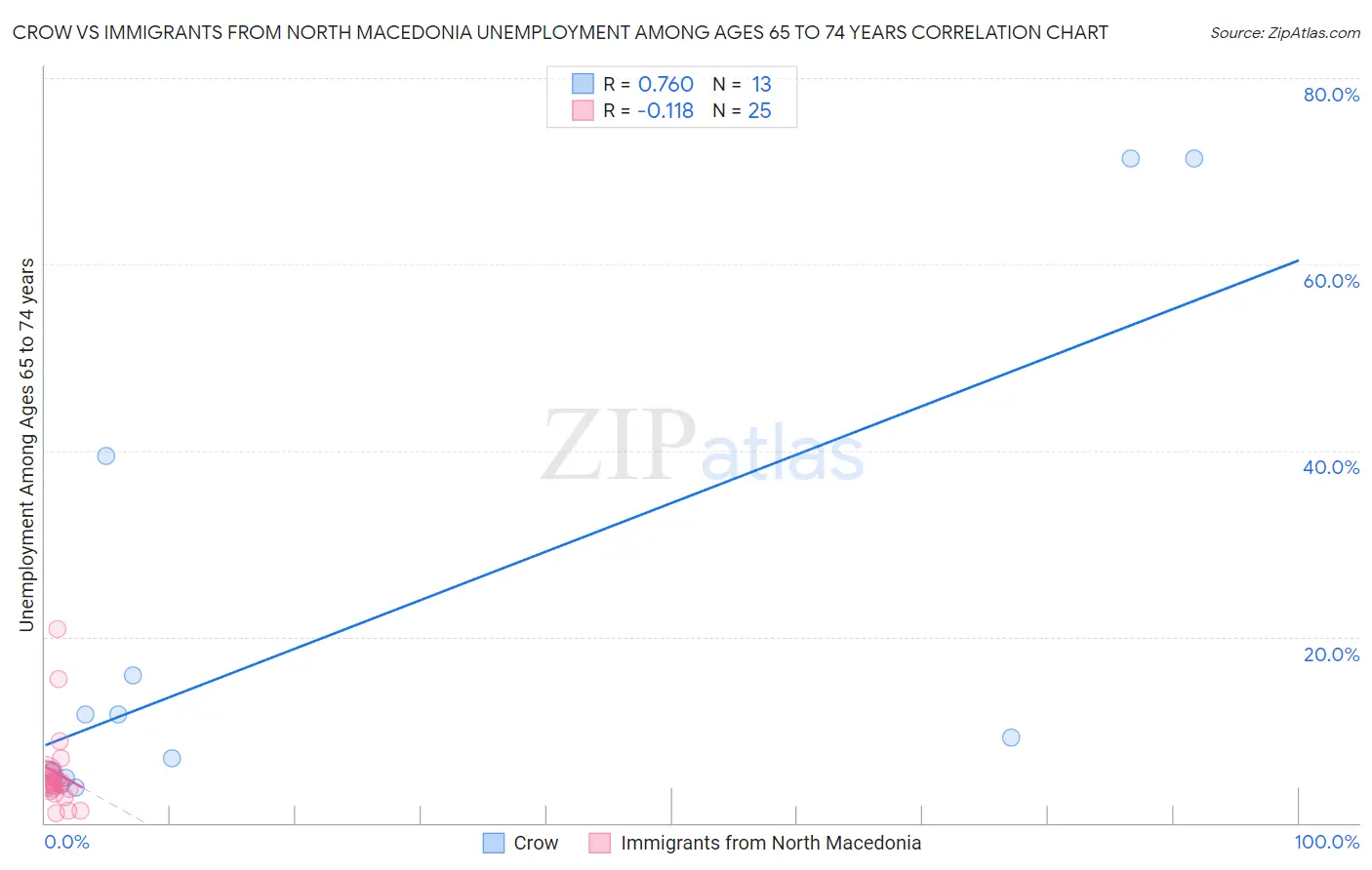 Crow vs Immigrants from North Macedonia Unemployment Among Ages 65 to 74 years