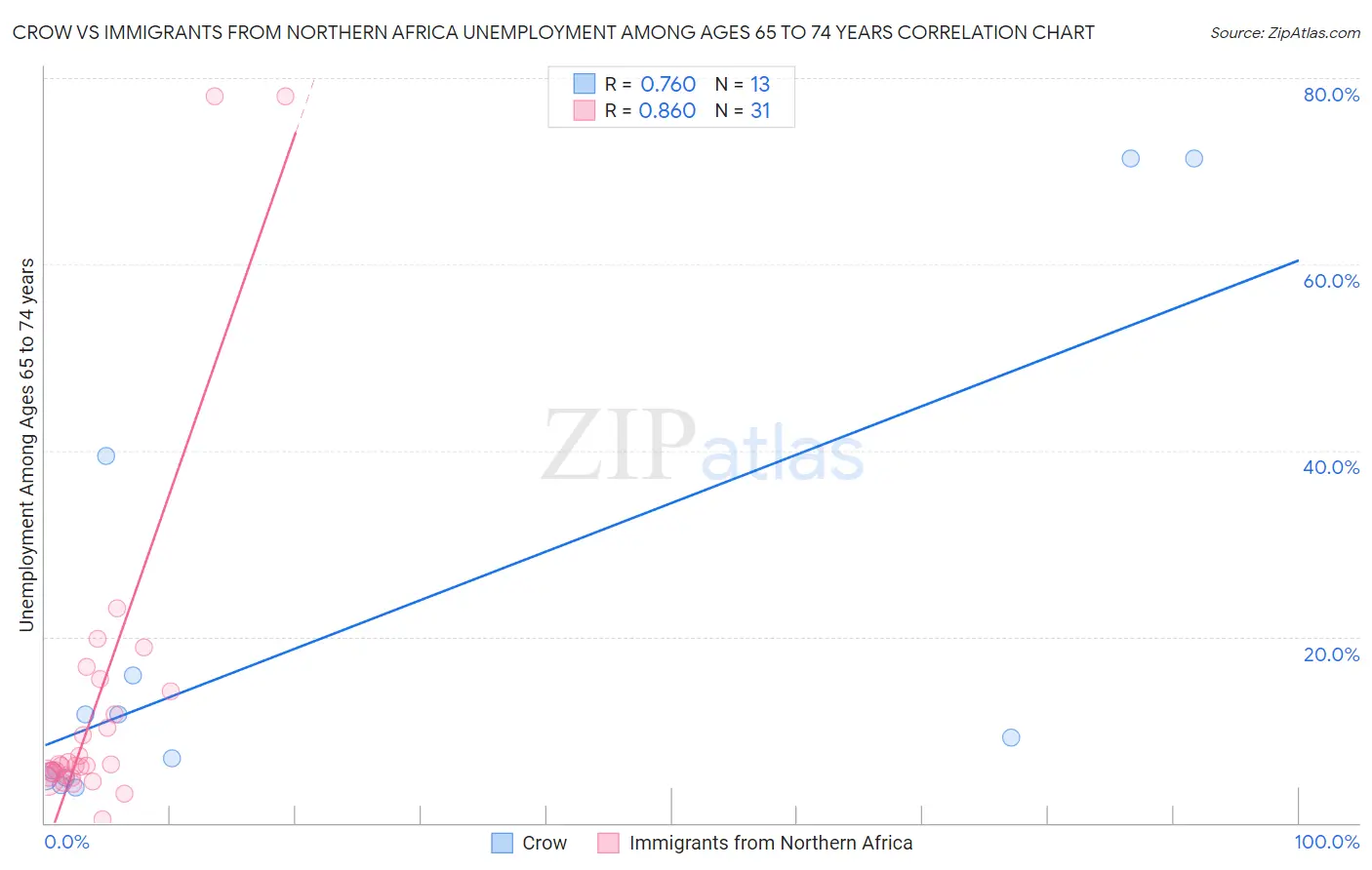 Crow vs Immigrants from Northern Africa Unemployment Among Ages 65 to 74 years