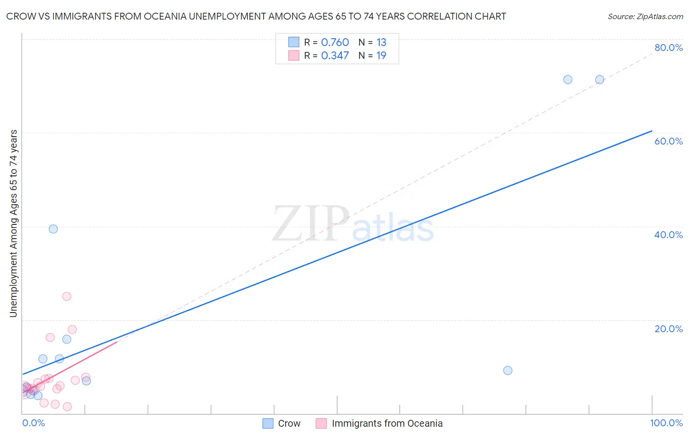 Crow vs Immigrants from Oceania Unemployment Among Ages 65 to 74 years