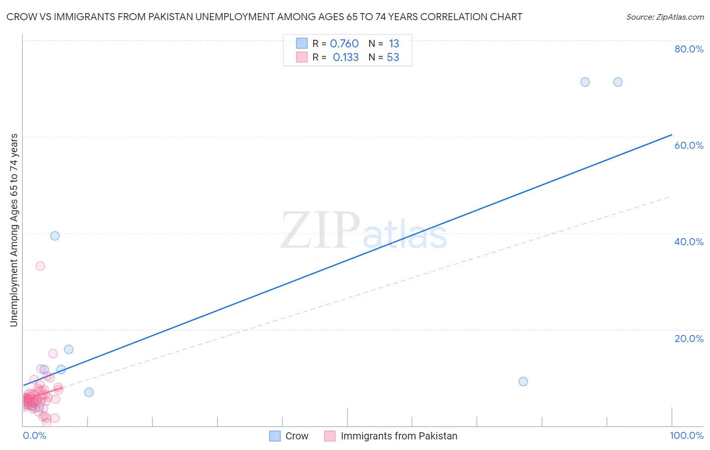 Crow vs Immigrants from Pakistan Unemployment Among Ages 65 to 74 years