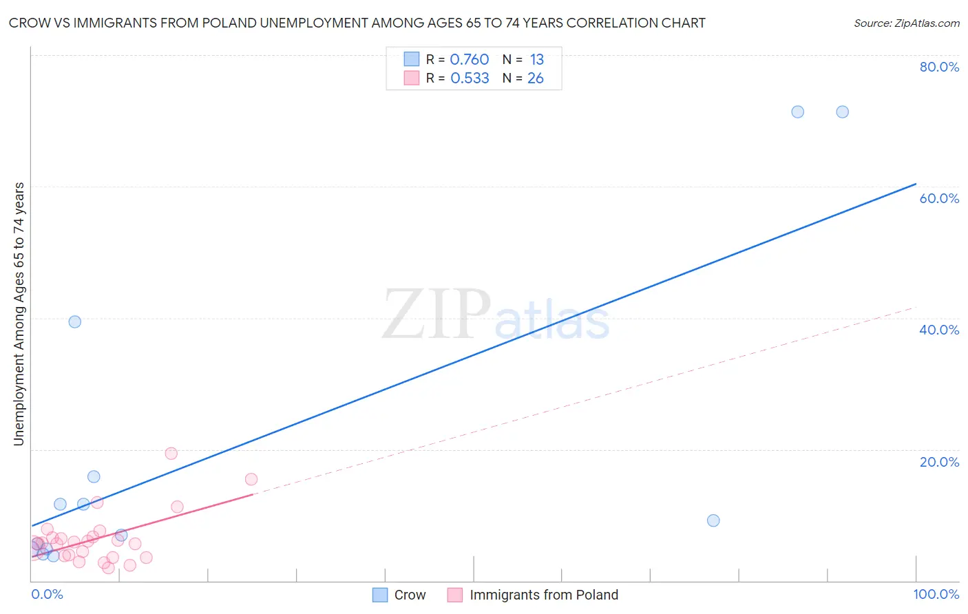 Crow vs Immigrants from Poland Unemployment Among Ages 65 to 74 years