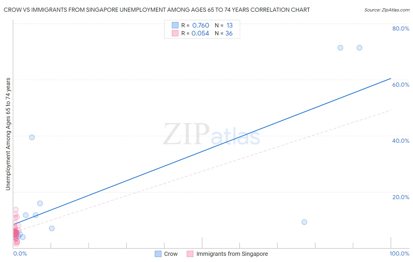 Crow vs Immigrants from Singapore Unemployment Among Ages 65 to 74 years