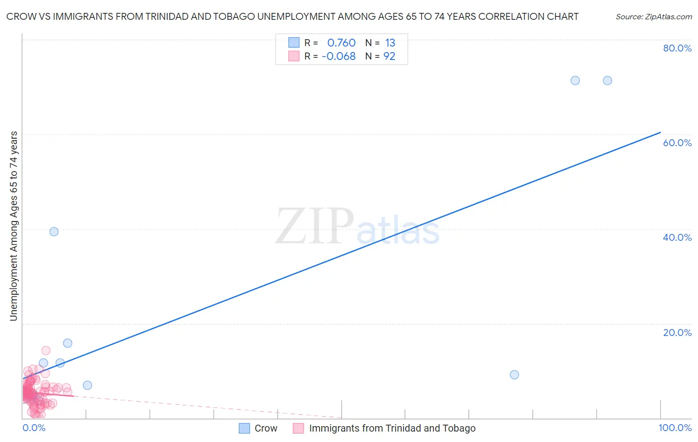 Crow vs Immigrants from Trinidad and Tobago Unemployment Among Ages 65 to 74 years