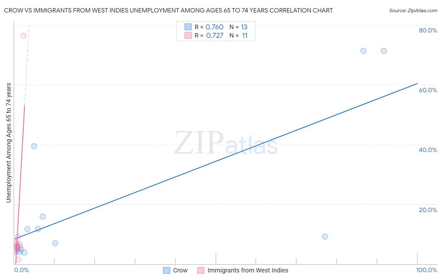 Crow vs Immigrants from West Indies Unemployment Among Ages 65 to 74 years