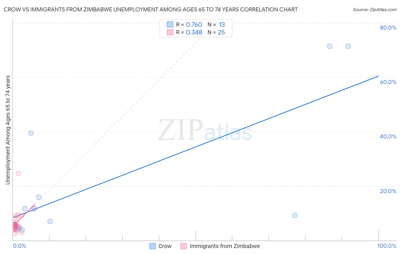 Crow vs Immigrants from Zimbabwe Unemployment Among Ages 65 to 74 years