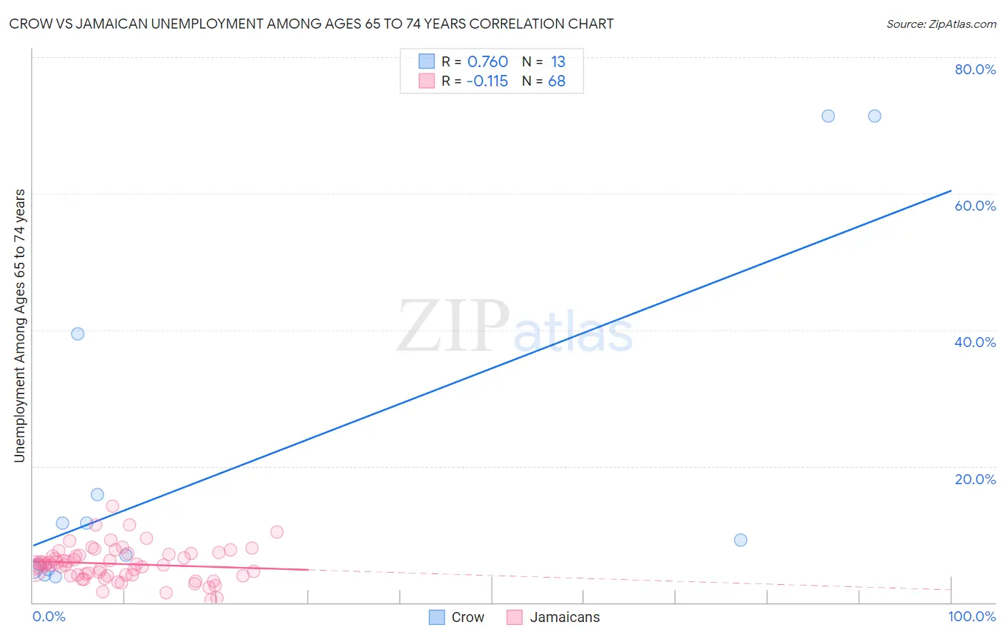 Crow vs Jamaican Unemployment Among Ages 65 to 74 years