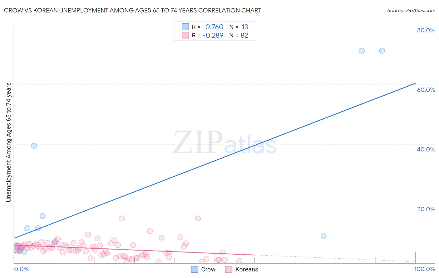 Crow vs Korean Unemployment Among Ages 65 to 74 years