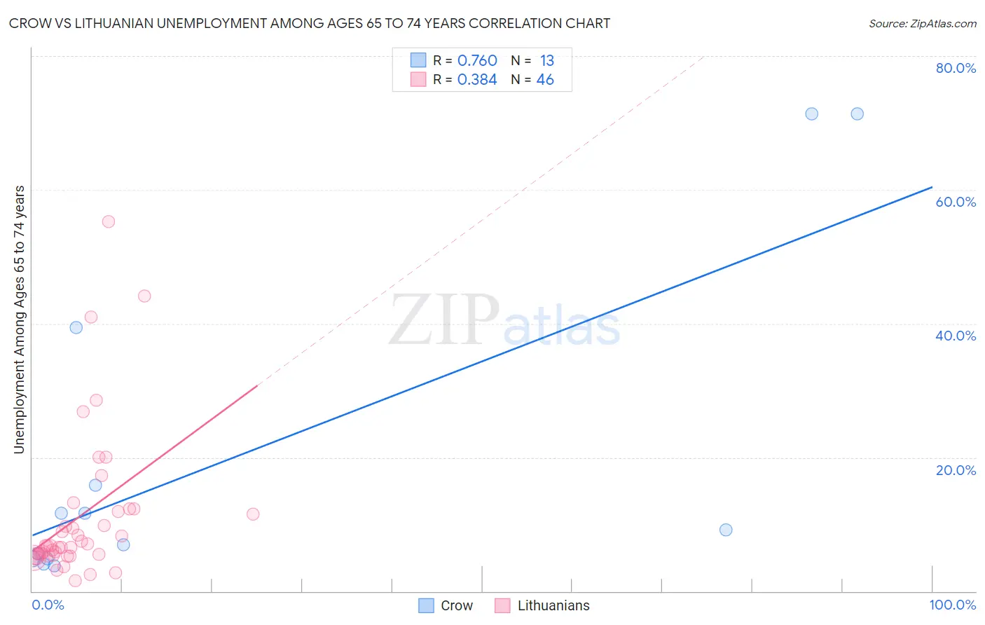 Crow vs Lithuanian Unemployment Among Ages 65 to 74 years