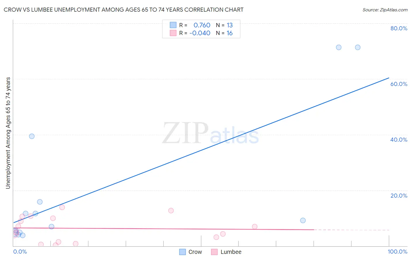 Crow vs Lumbee Unemployment Among Ages 65 to 74 years