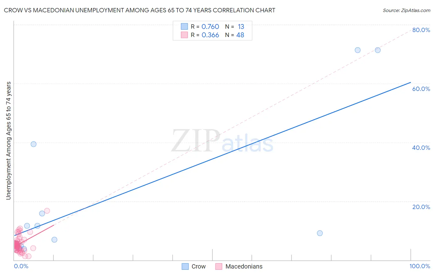 Crow vs Macedonian Unemployment Among Ages 65 to 74 years