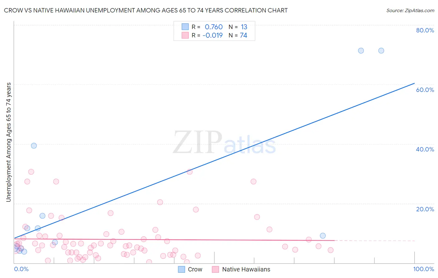 Crow vs Native Hawaiian Unemployment Among Ages 65 to 74 years