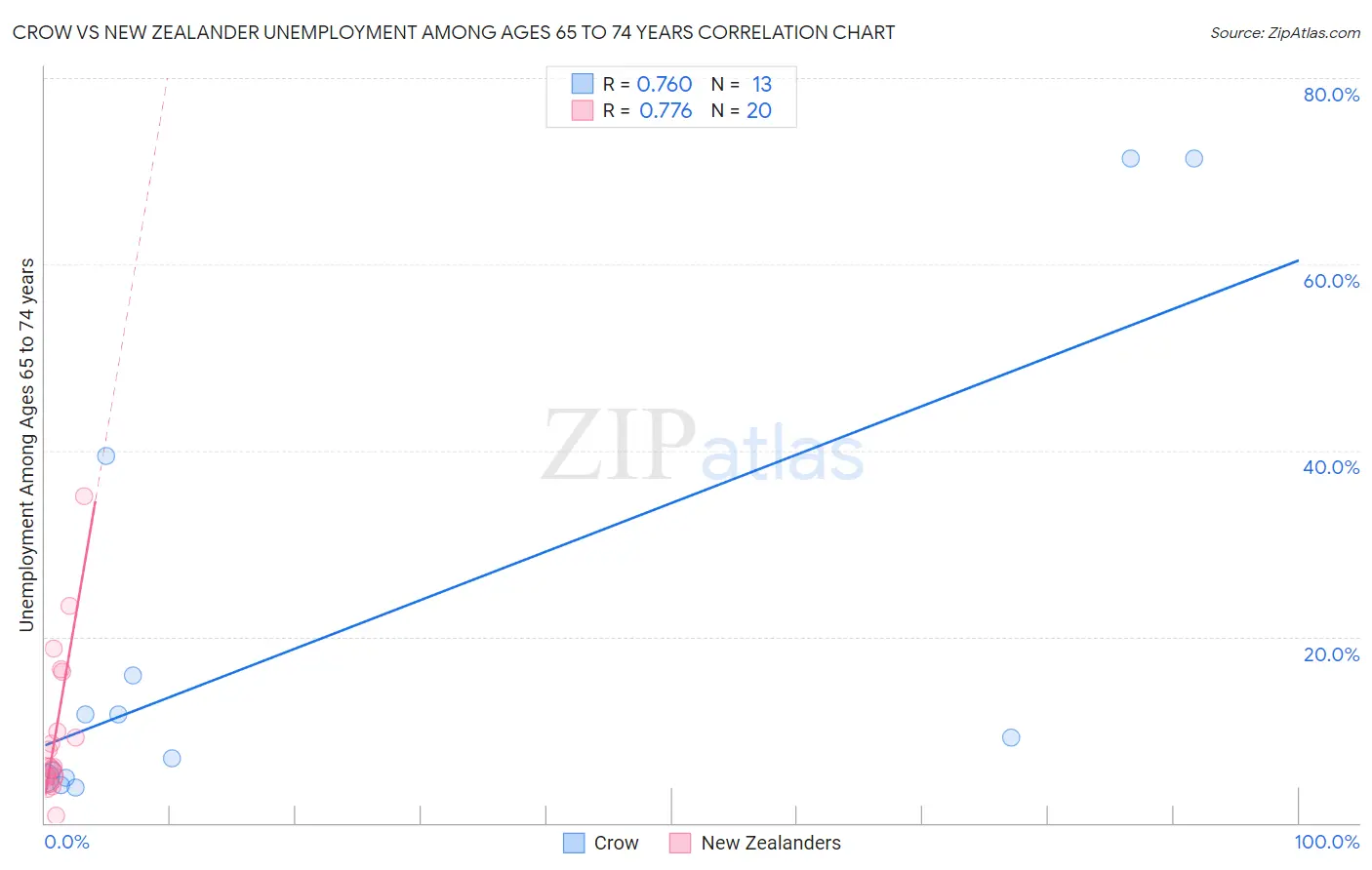 Crow vs New Zealander Unemployment Among Ages 65 to 74 years