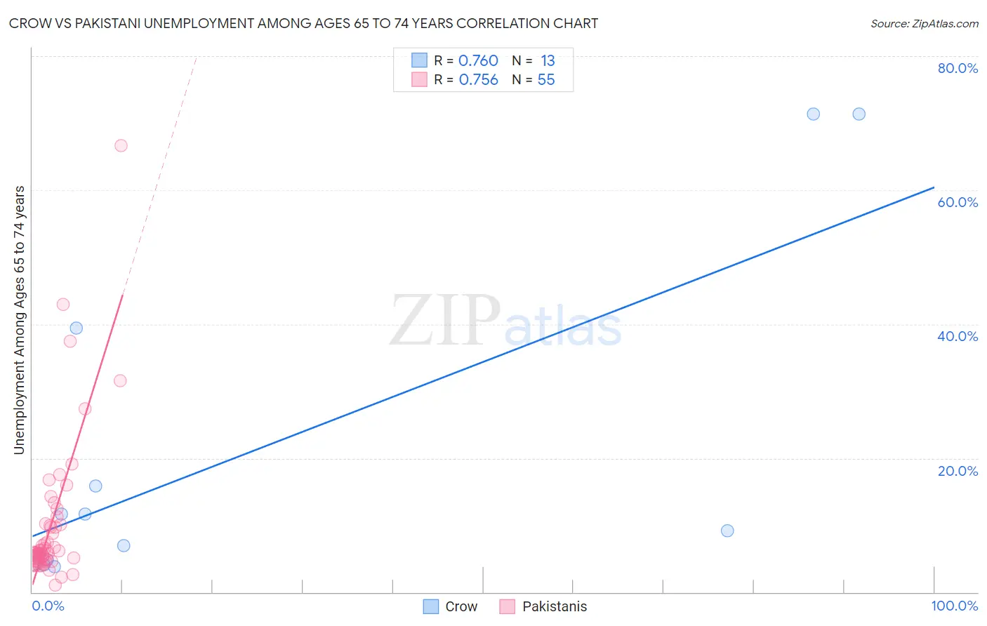 Crow vs Pakistani Unemployment Among Ages 65 to 74 years