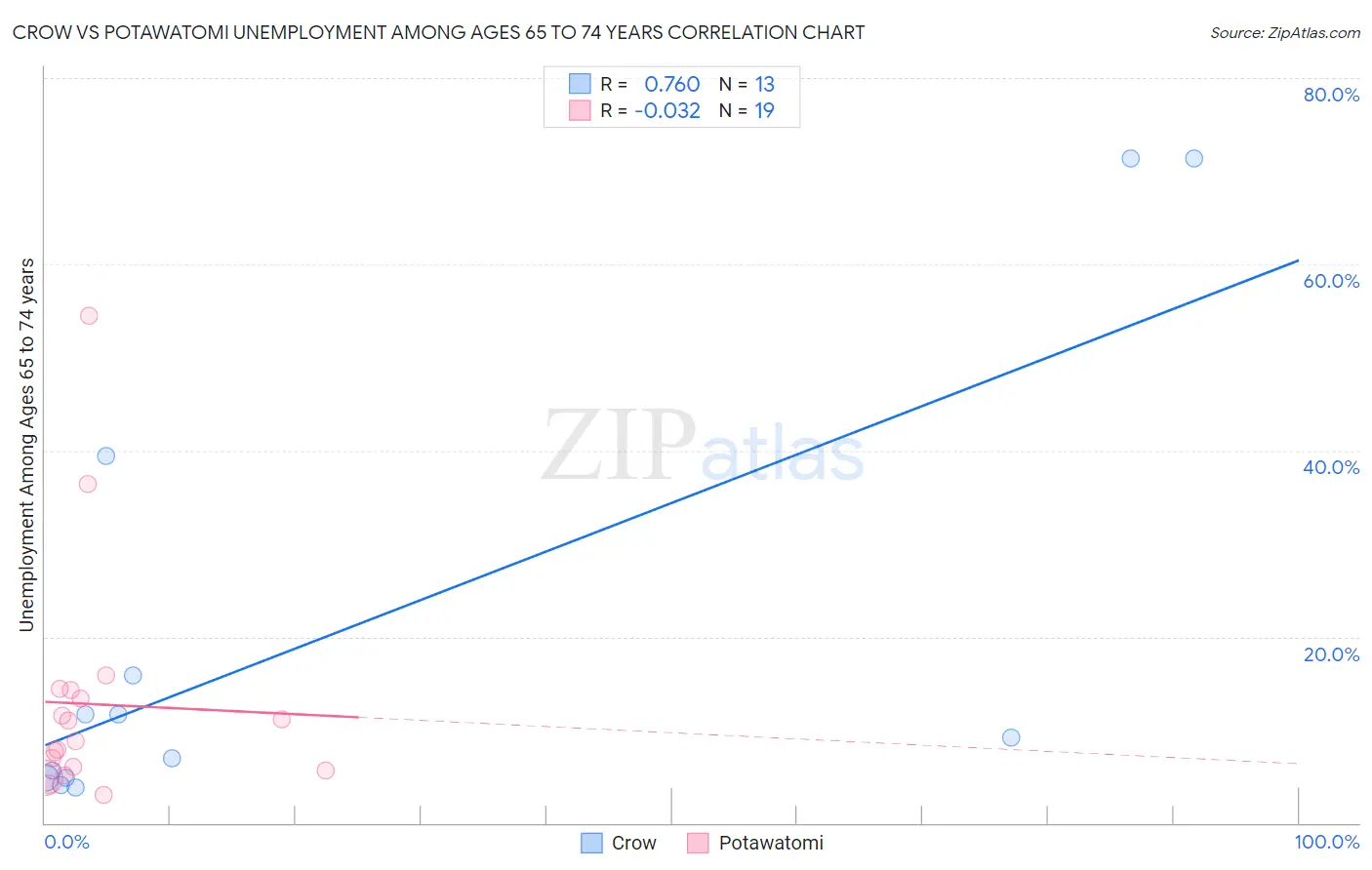 Crow vs Potawatomi Unemployment Among Ages 65 to 74 years