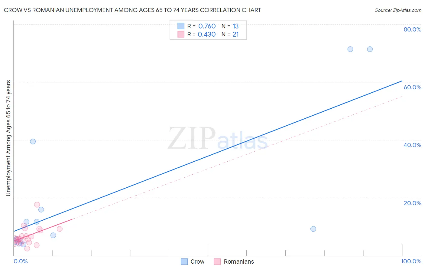 Crow vs Romanian Unemployment Among Ages 65 to 74 years