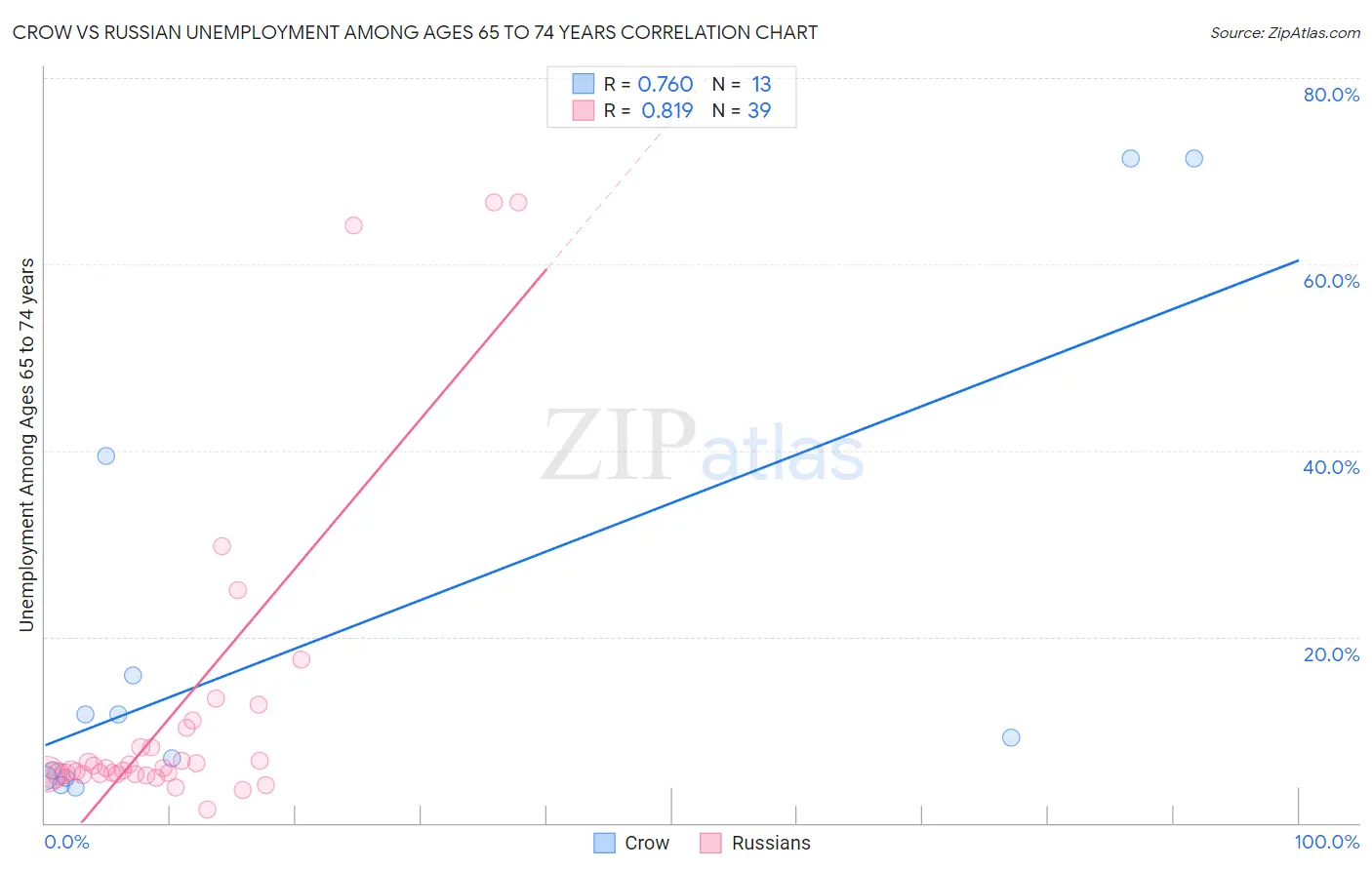 Crow vs Russian Unemployment Among Ages 65 to 74 years