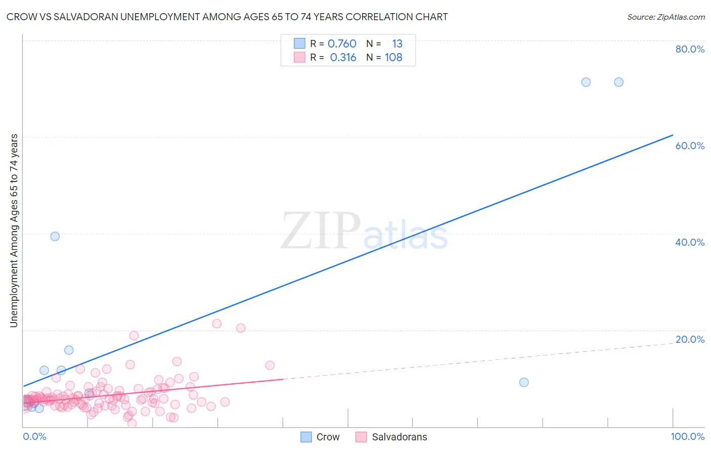 Crow vs Salvadoran Unemployment Among Ages 65 to 74 years