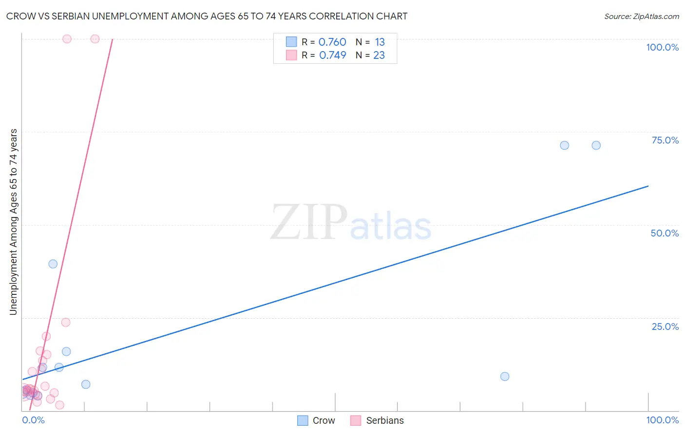 Crow vs Serbian Unemployment Among Ages 65 to 74 years