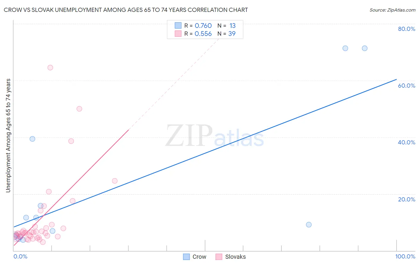 Crow vs Slovak Unemployment Among Ages 65 to 74 years