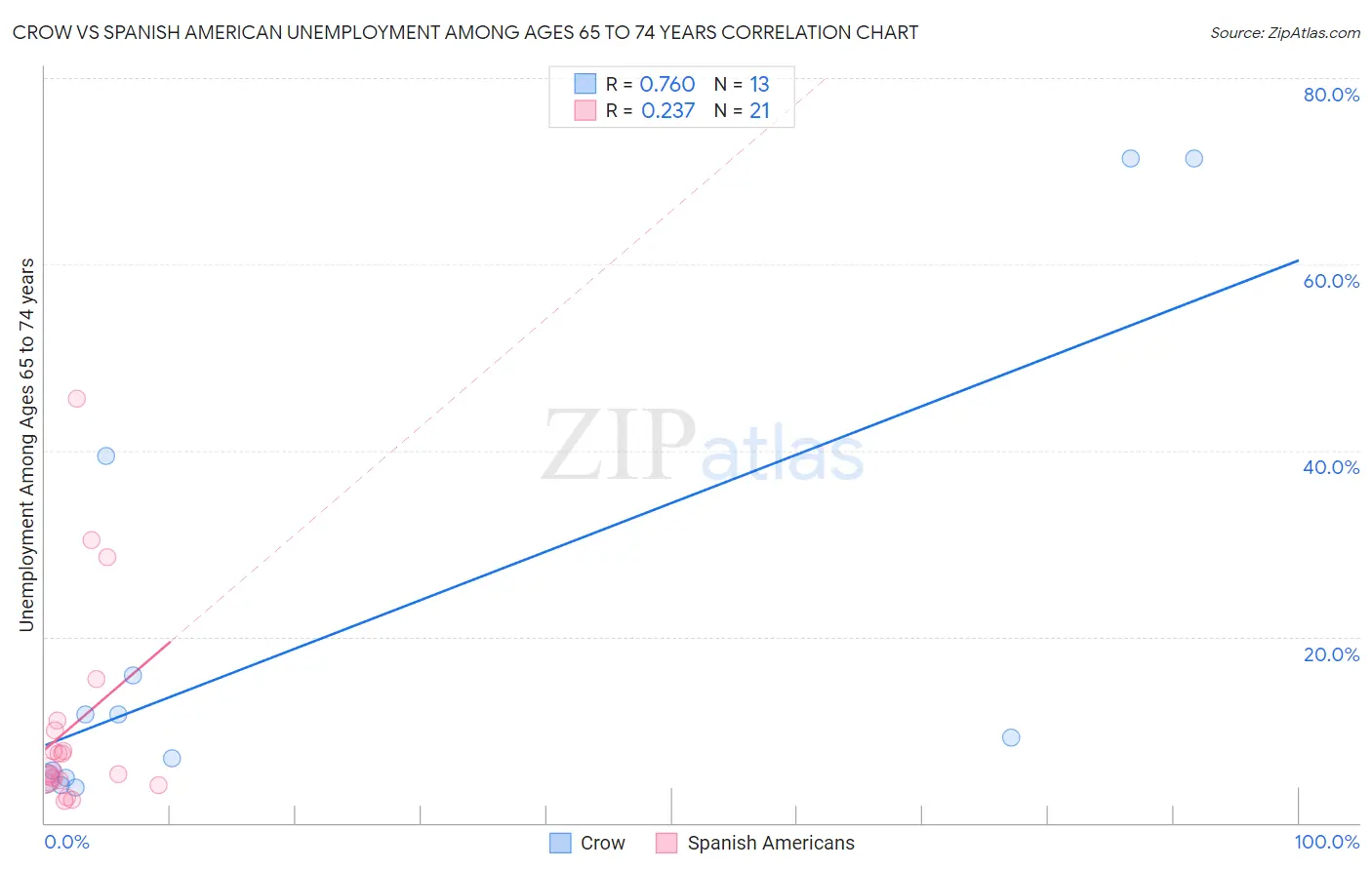 Crow vs Spanish American Unemployment Among Ages 65 to 74 years