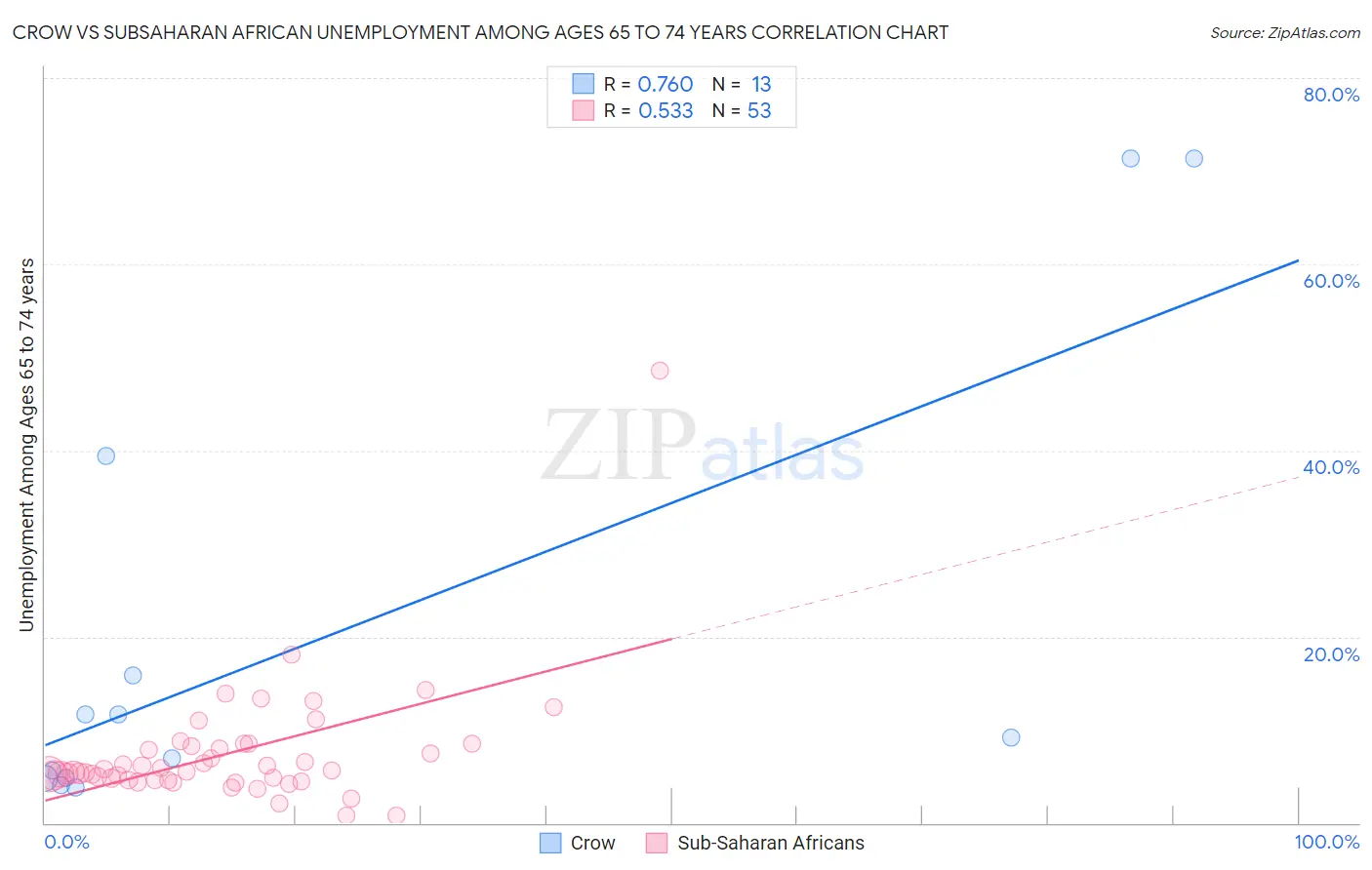 Crow vs Subsaharan African Unemployment Among Ages 65 to 74 years