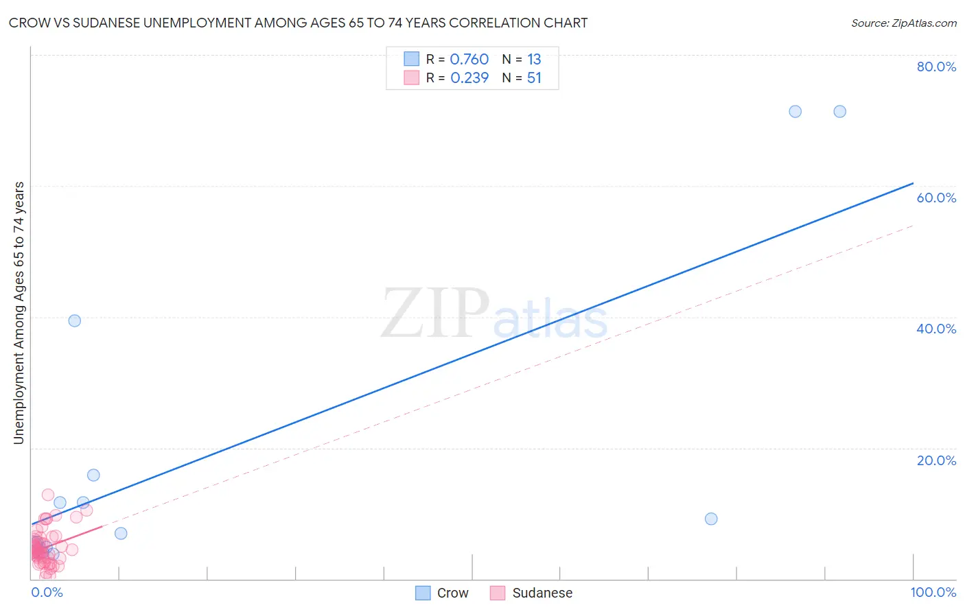 Crow vs Sudanese Unemployment Among Ages 65 to 74 years