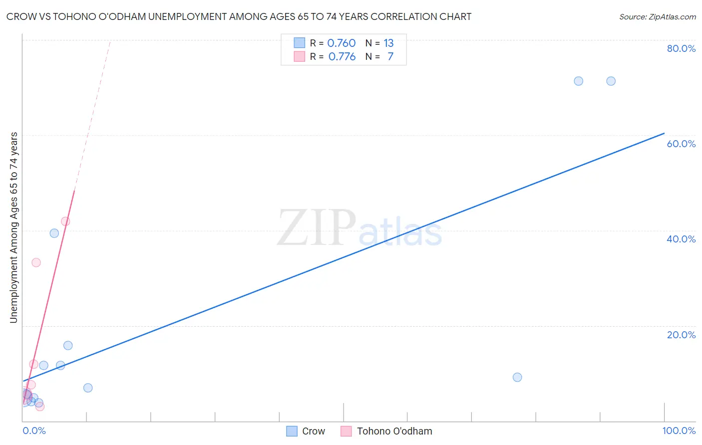 Crow vs Tohono O'odham Unemployment Among Ages 65 to 74 years