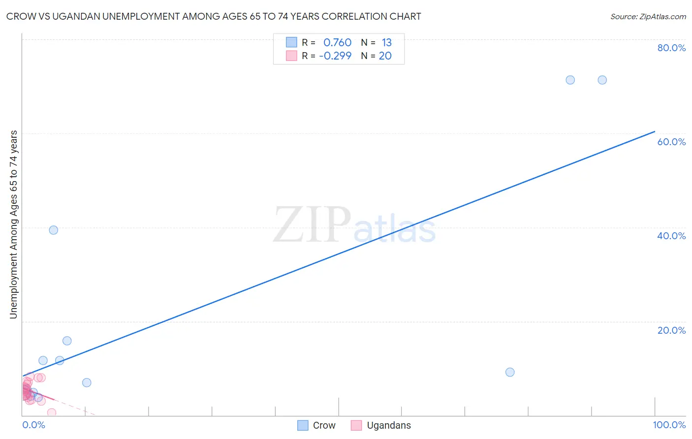 Crow vs Ugandan Unemployment Among Ages 65 to 74 years