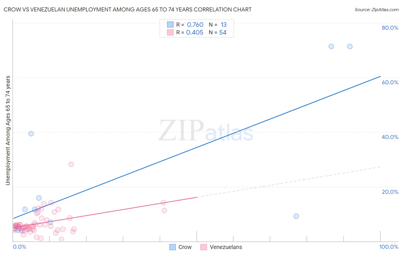 Crow vs Venezuelan Unemployment Among Ages 65 to 74 years