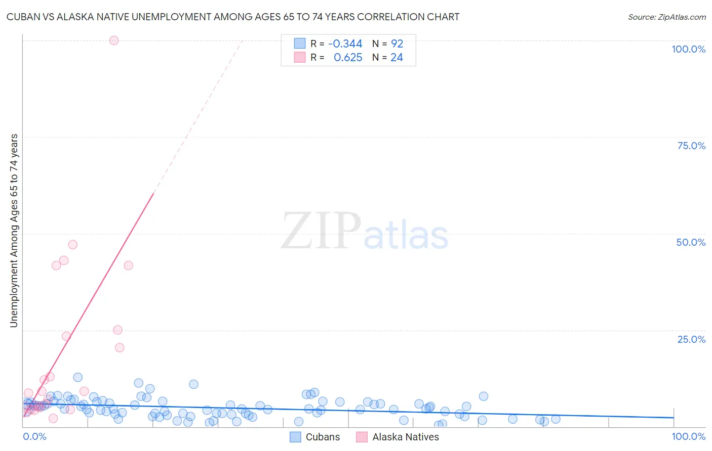 Cuban vs Alaska Native Unemployment Among Ages 65 to 74 years