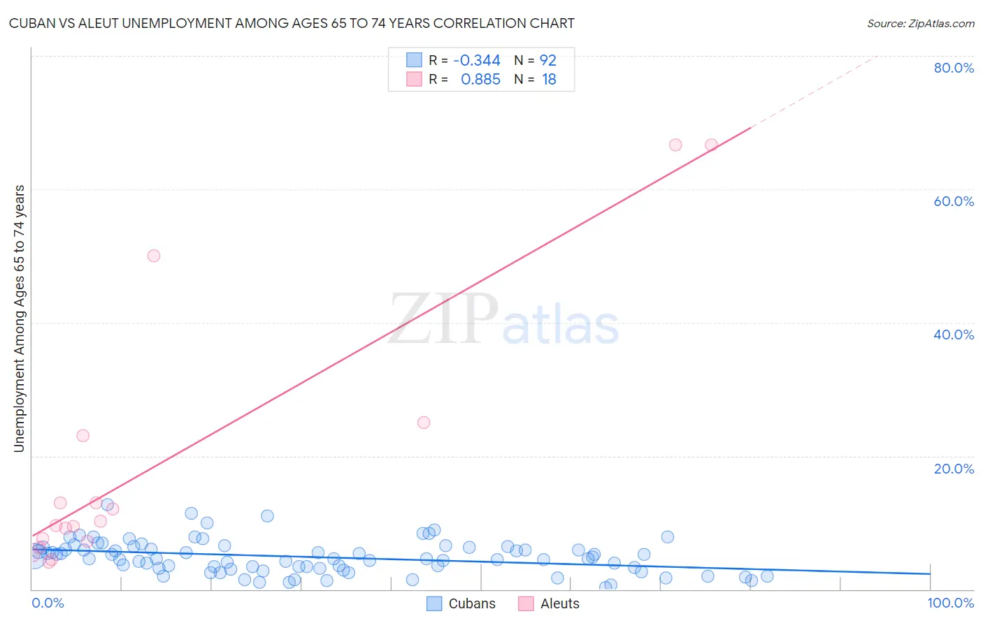 Cuban vs Aleut Unemployment Among Ages 65 to 74 years