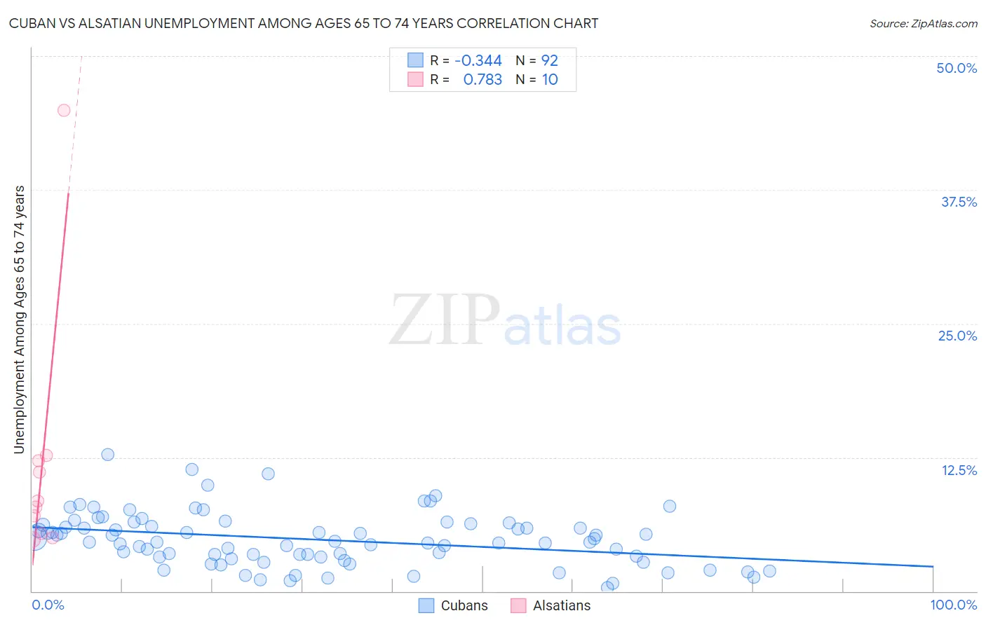 Cuban vs Alsatian Unemployment Among Ages 65 to 74 years
