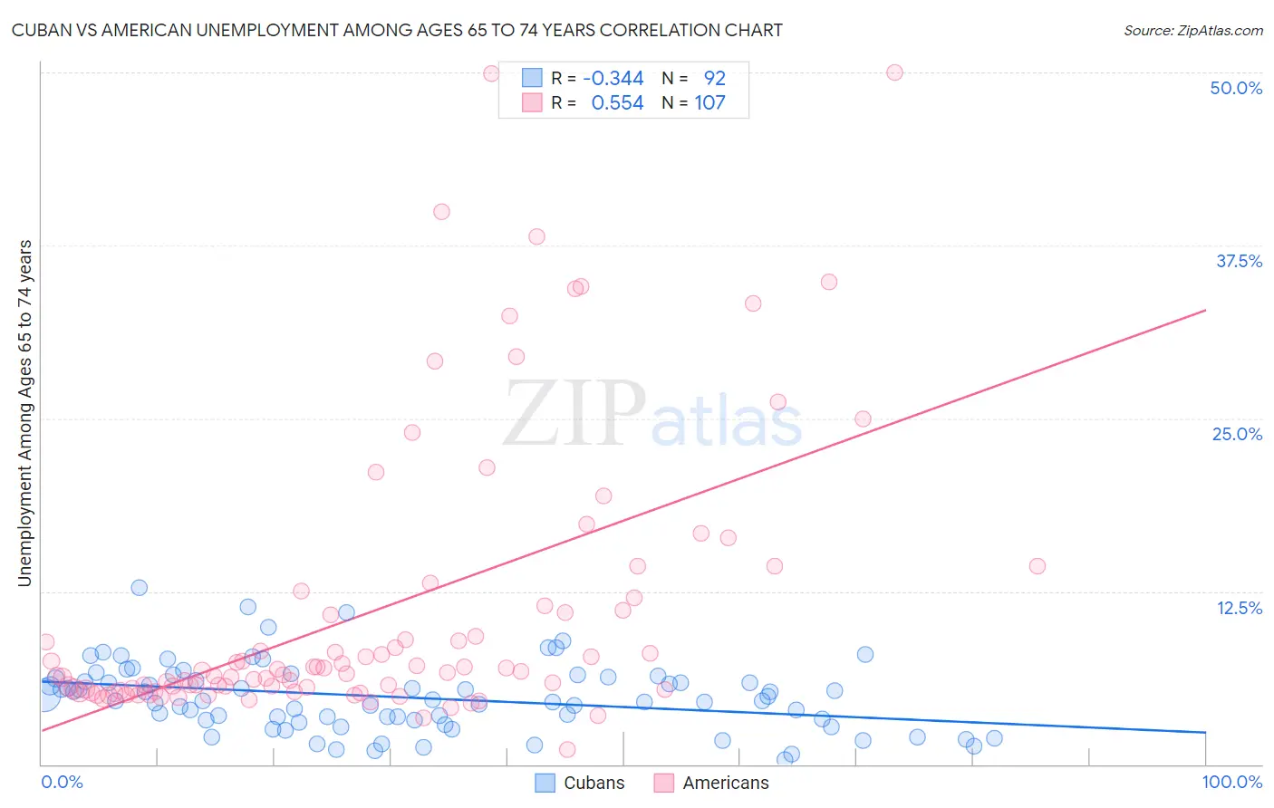 Cuban vs American Unemployment Among Ages 65 to 74 years