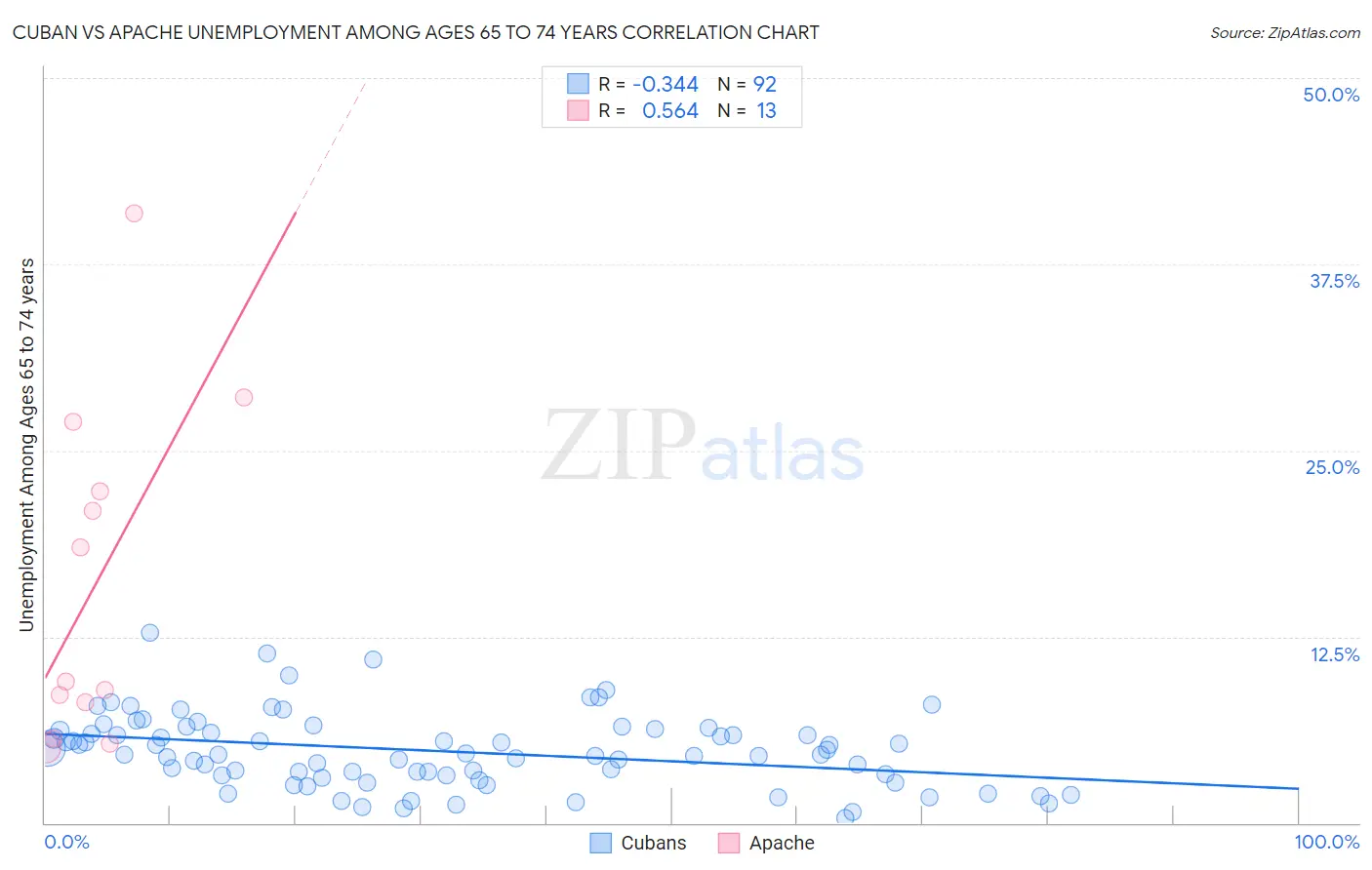 Cuban vs Apache Unemployment Among Ages 65 to 74 years