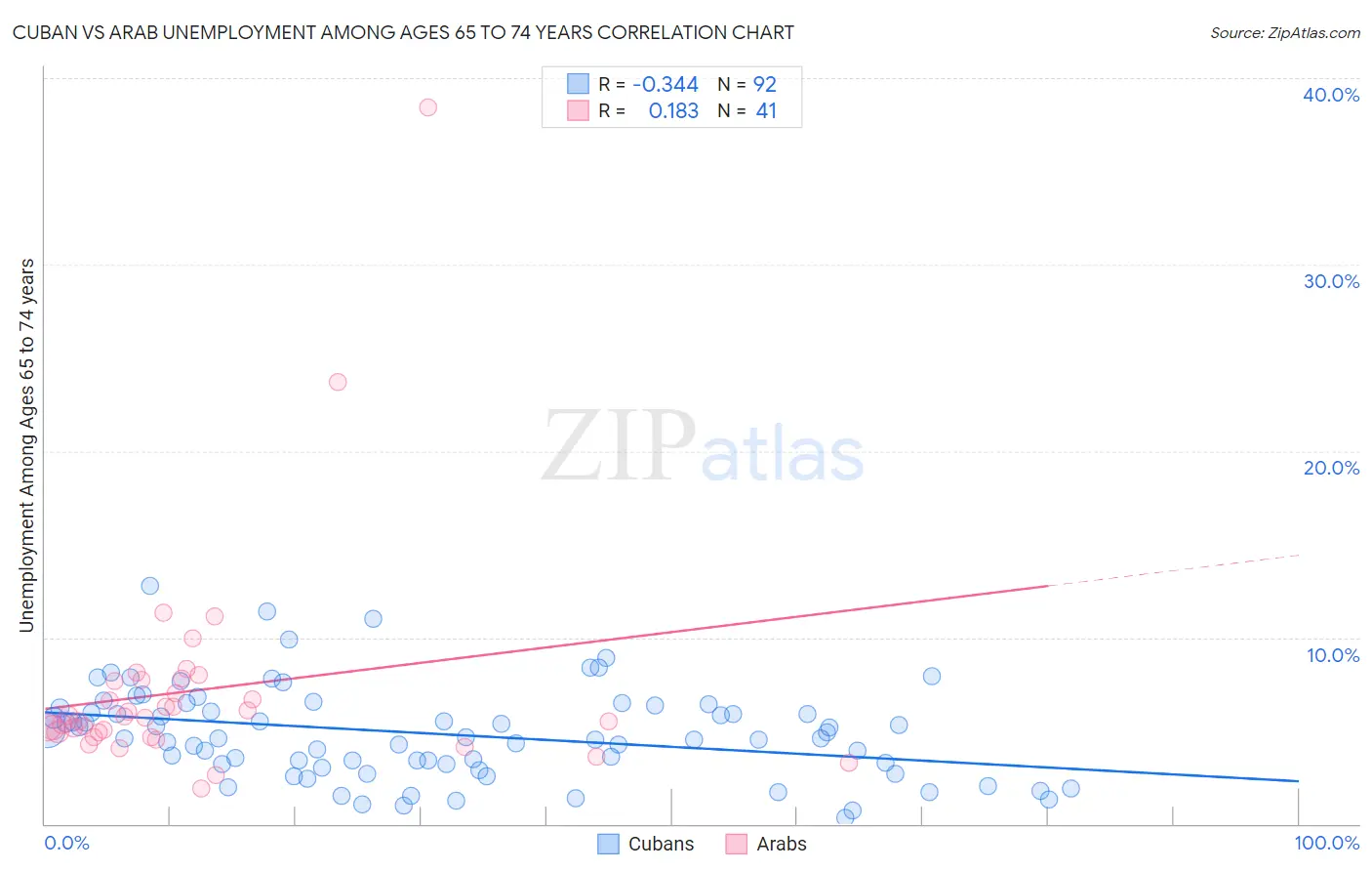Cuban vs Arab Unemployment Among Ages 65 to 74 years