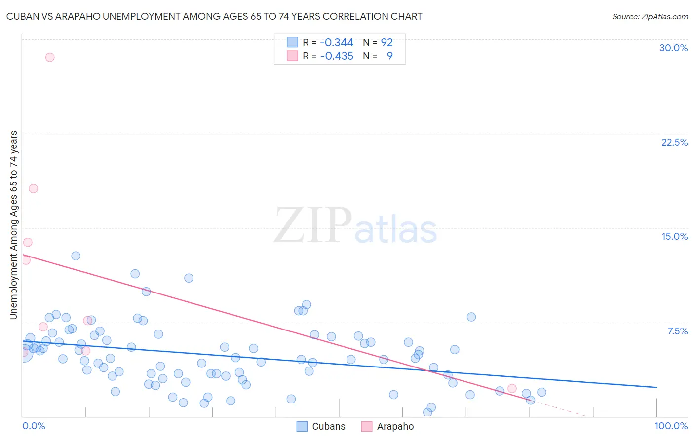 Cuban vs Arapaho Unemployment Among Ages 65 to 74 years