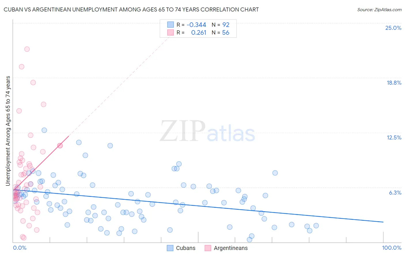 Cuban vs Argentinean Unemployment Among Ages 65 to 74 years