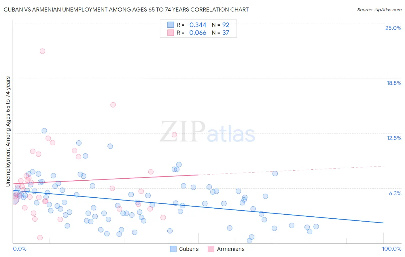 Cuban vs Armenian Unemployment Among Ages 65 to 74 years
