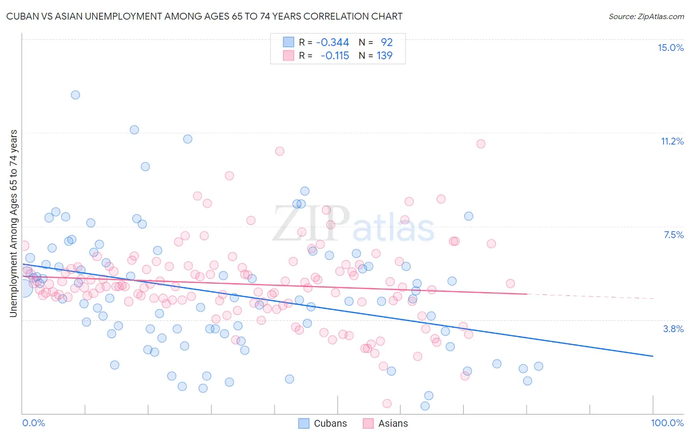 Cuban vs Asian Unemployment Among Ages 65 to 74 years