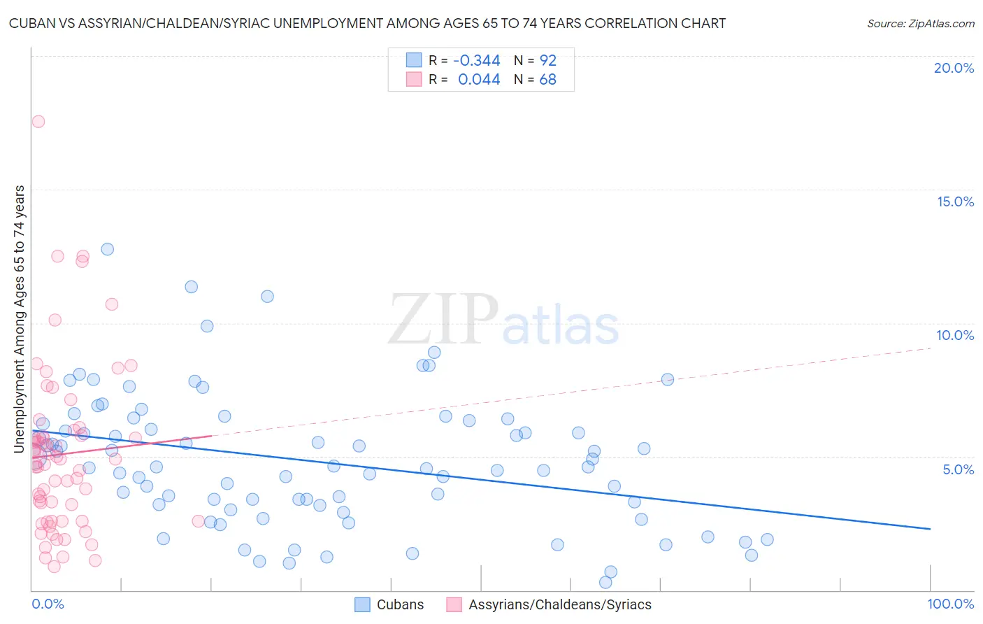 Cuban vs Assyrian/Chaldean/Syriac Unemployment Among Ages 65 to 74 years