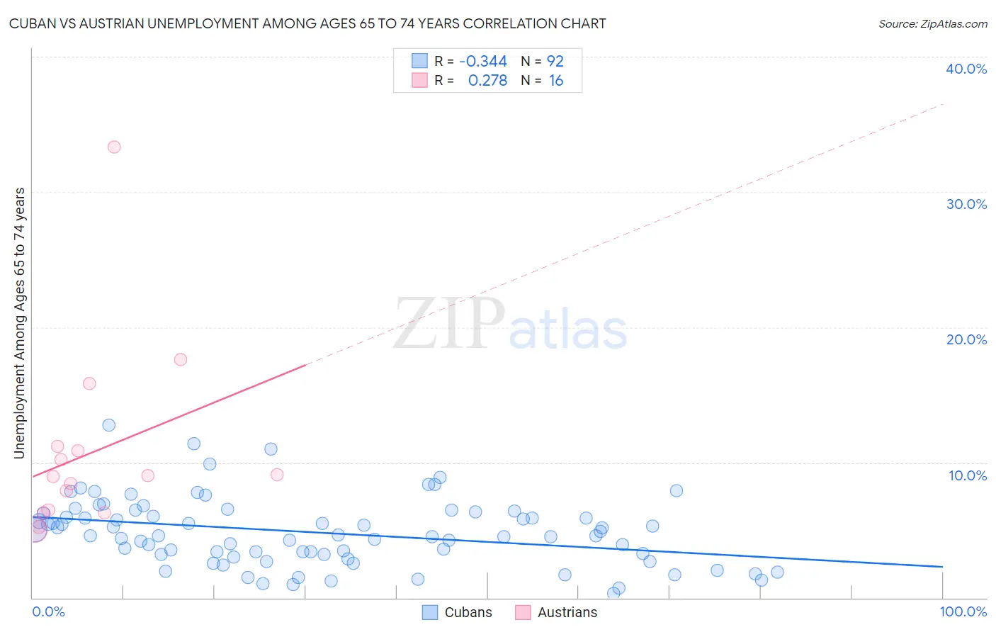 Cuban vs Austrian Unemployment Among Ages 65 to 74 years
