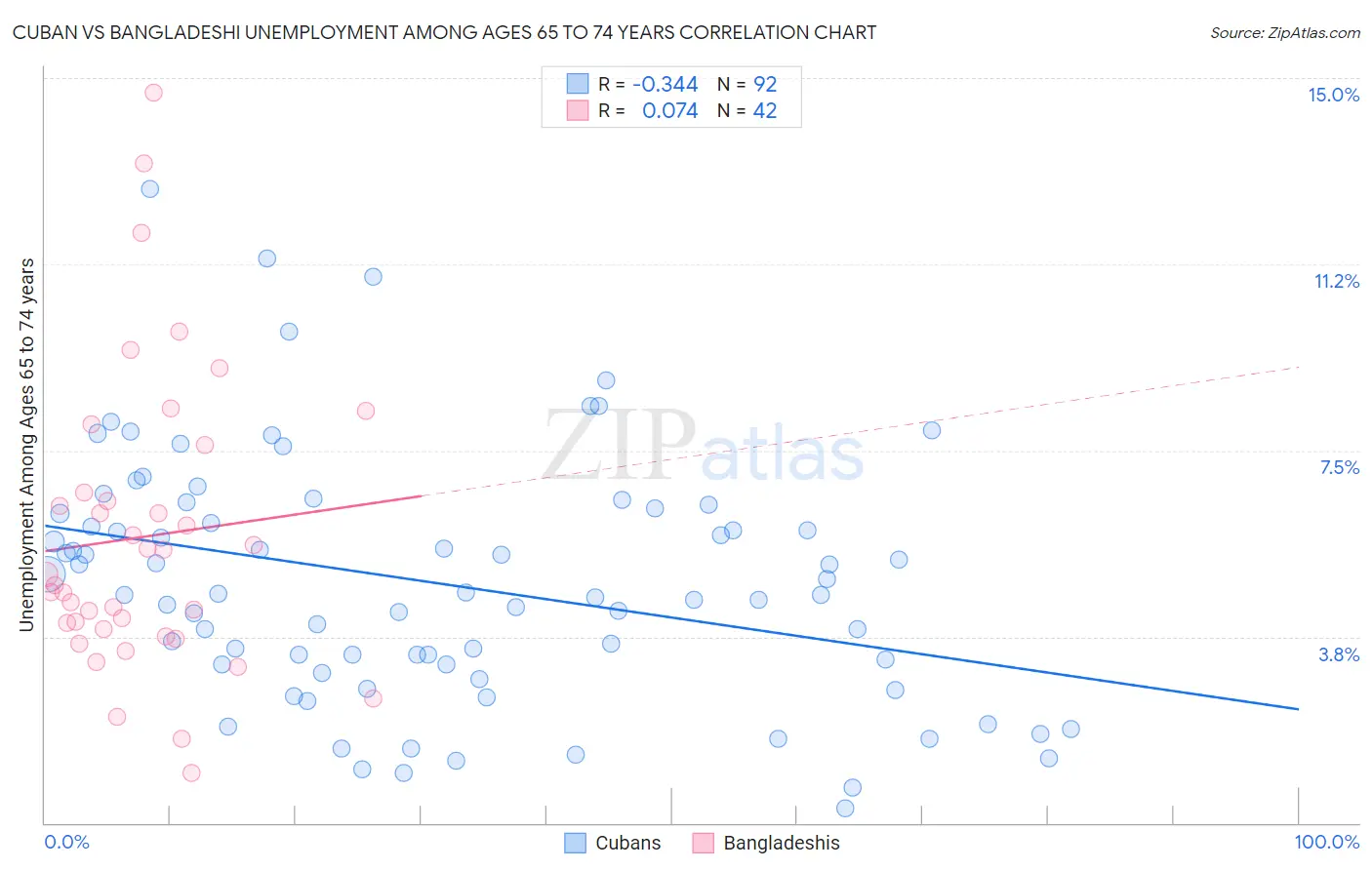 Cuban vs Bangladeshi Unemployment Among Ages 65 to 74 years