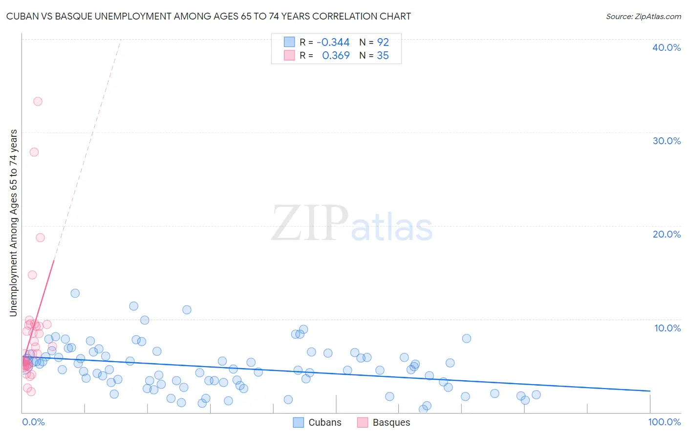 Cuban vs Basque Unemployment Among Ages 65 to 74 years