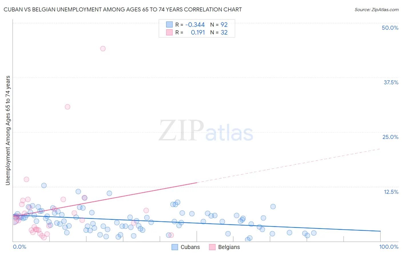 Cuban vs Belgian Unemployment Among Ages 65 to 74 years