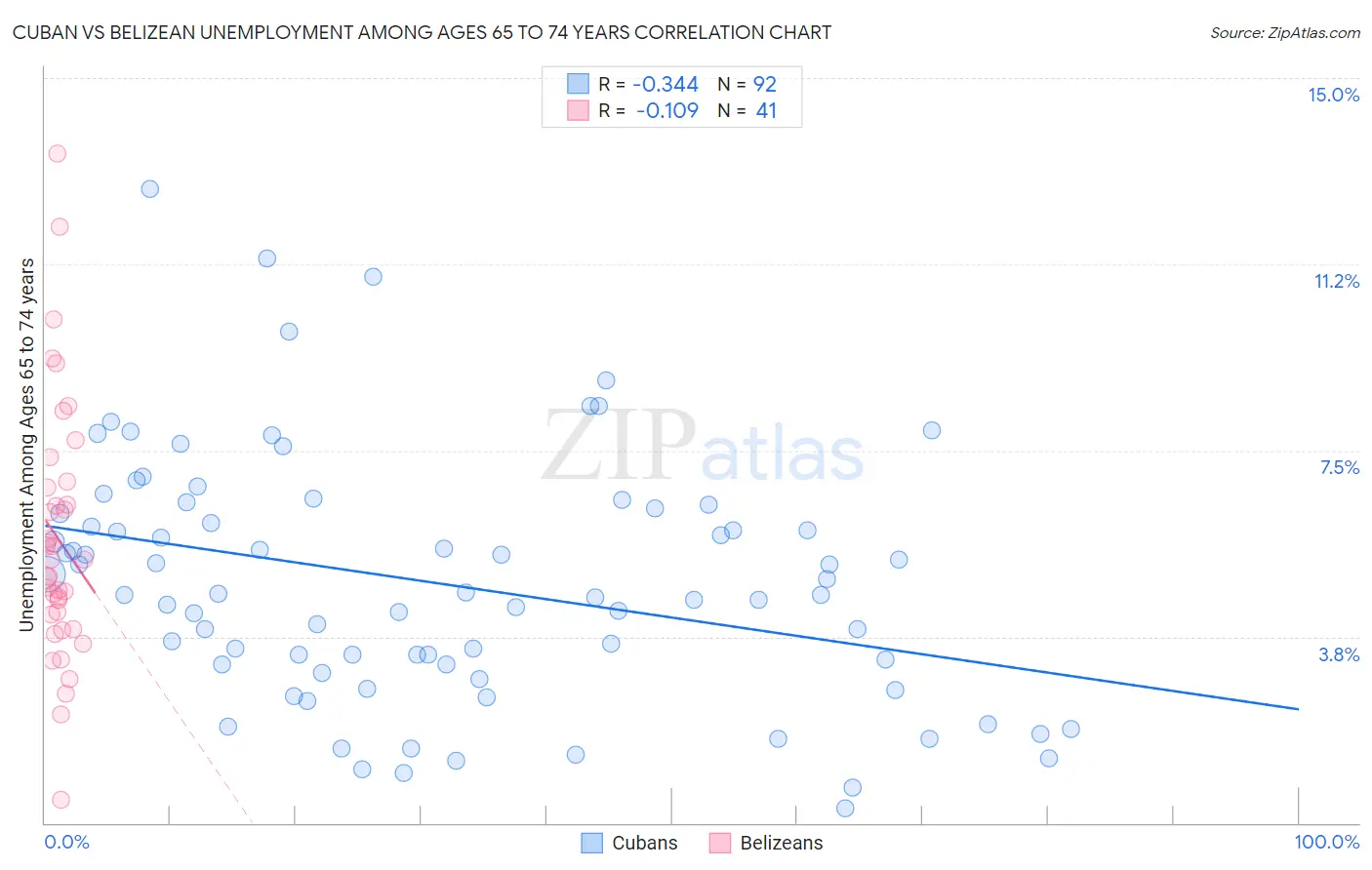 Cuban vs Belizean Unemployment Among Ages 65 to 74 years