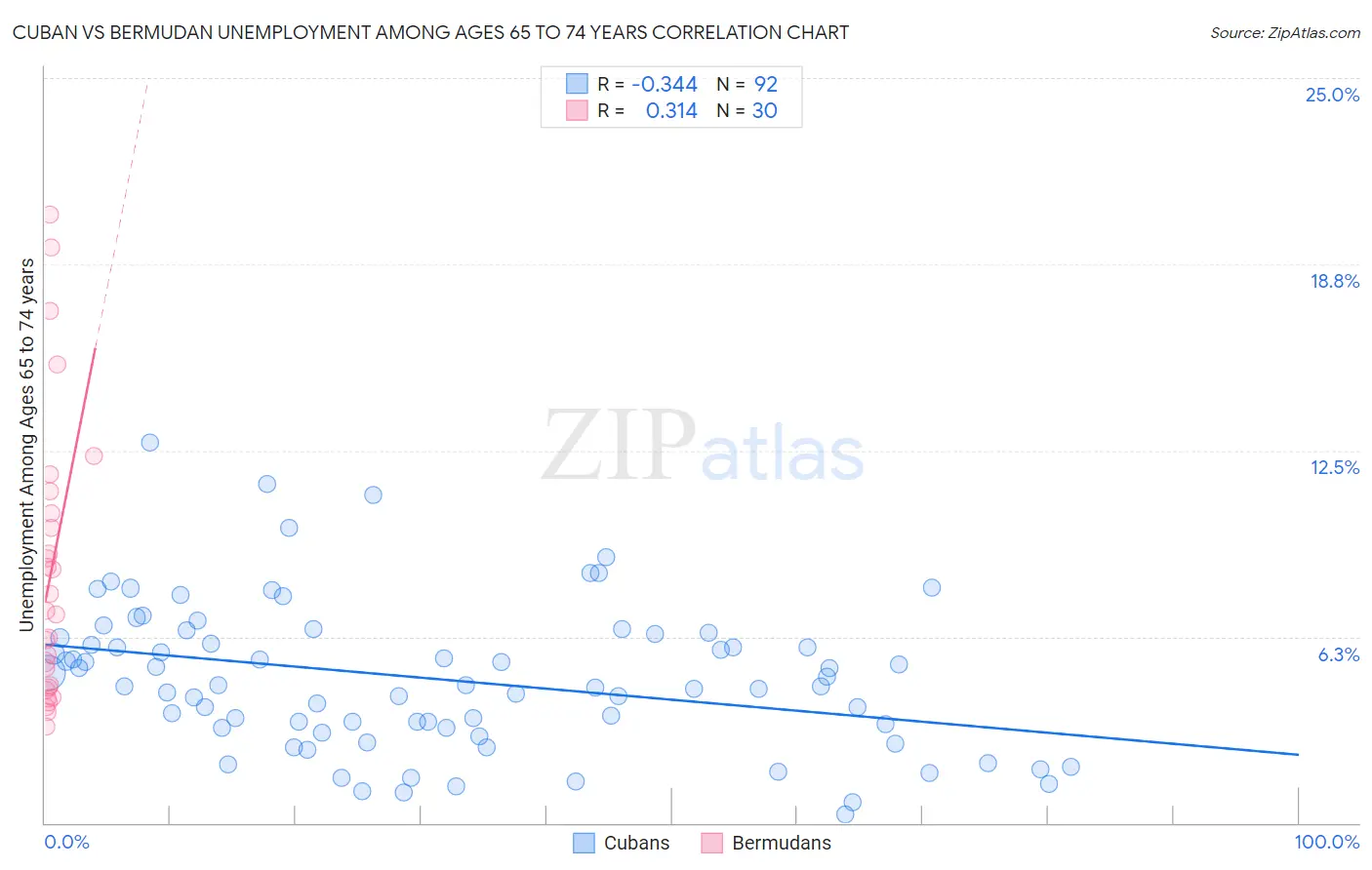 Cuban vs Bermudan Unemployment Among Ages 65 to 74 years